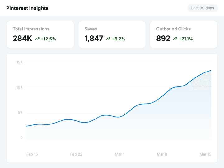 Tailwind Pinterest Insights dashboard showing 284K impressions up 12.5 percent, 1,847 saves up 8.2 percent, and 892 outbound clicks up 21.1 percent over the last 30 days with a steadily rising traffic graph